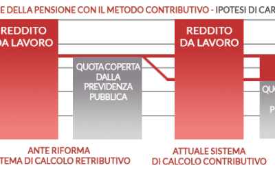 FONDI PENSIONE, PERCHÉ PROCRASTINARE E’ DANNOSO